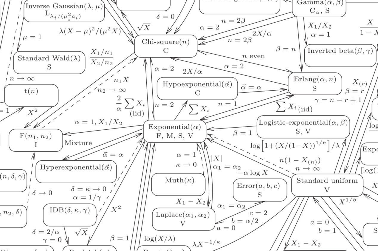 Univariate Distributions Poster
