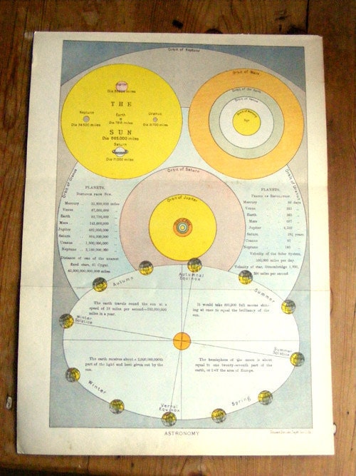 Planets 1890 ANTIQUE ASTRONOMY Solar System Chart celestial map sphere stars constellations universe 12 1/2" x 9"