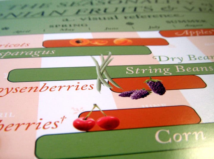 The Seasonality of Californian Fruits & Produce